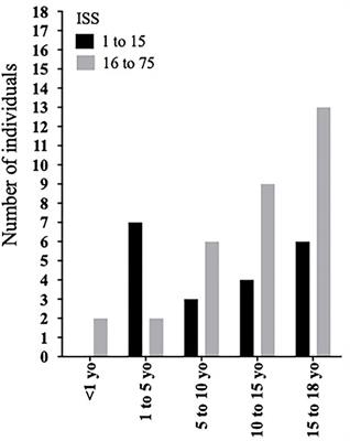 Air Rescue for Pediatric Trauma in a Metropolitan Region of Brazil: Profiles, Outcomes, and Overtriage Rates